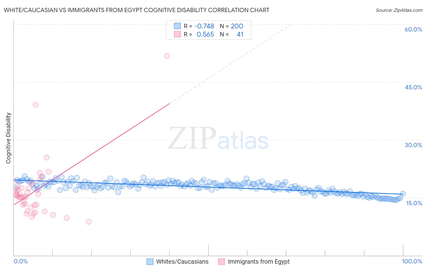 White/Caucasian vs Immigrants from Egypt Cognitive Disability