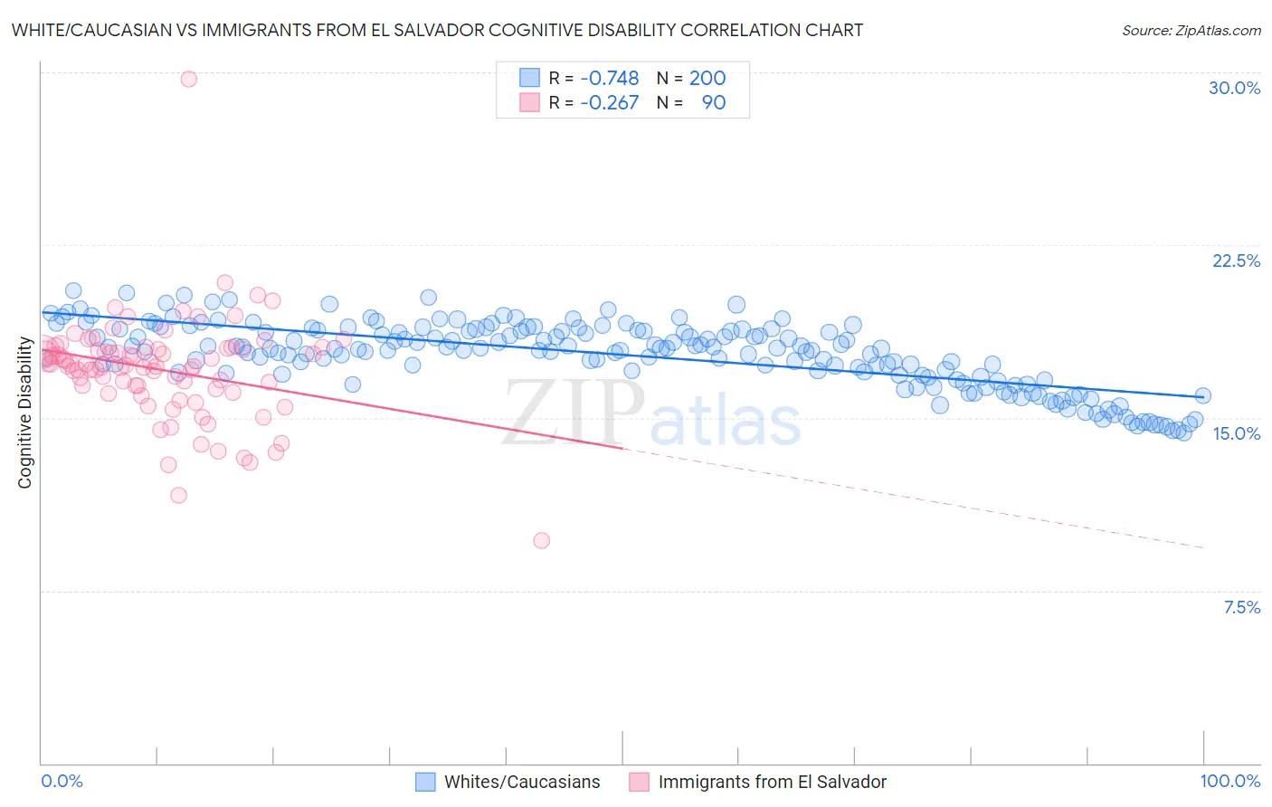 White/Caucasian vs Immigrants from El Salvador Cognitive Disability