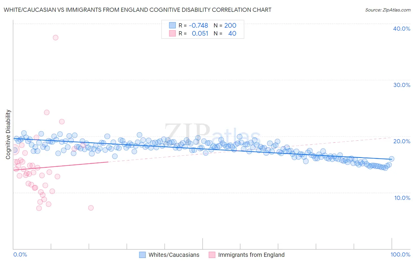 White/Caucasian vs Immigrants from England Cognitive Disability