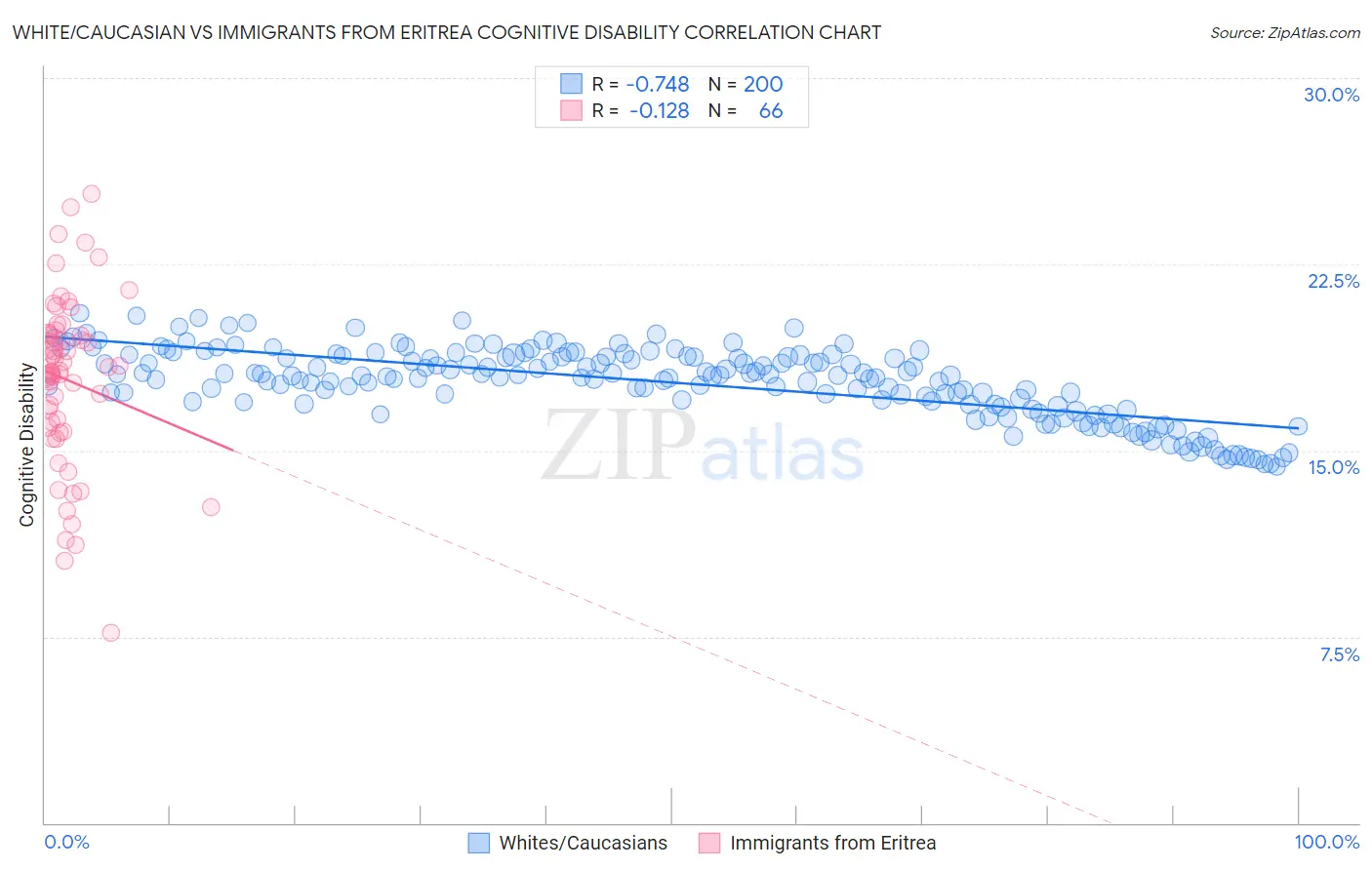 White/Caucasian vs Immigrants from Eritrea Cognitive Disability