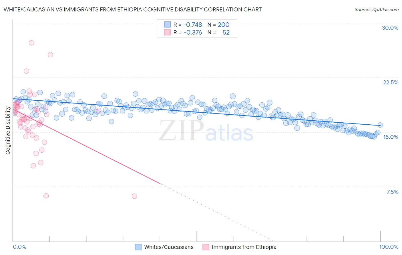 White/Caucasian vs Immigrants from Ethiopia Cognitive Disability