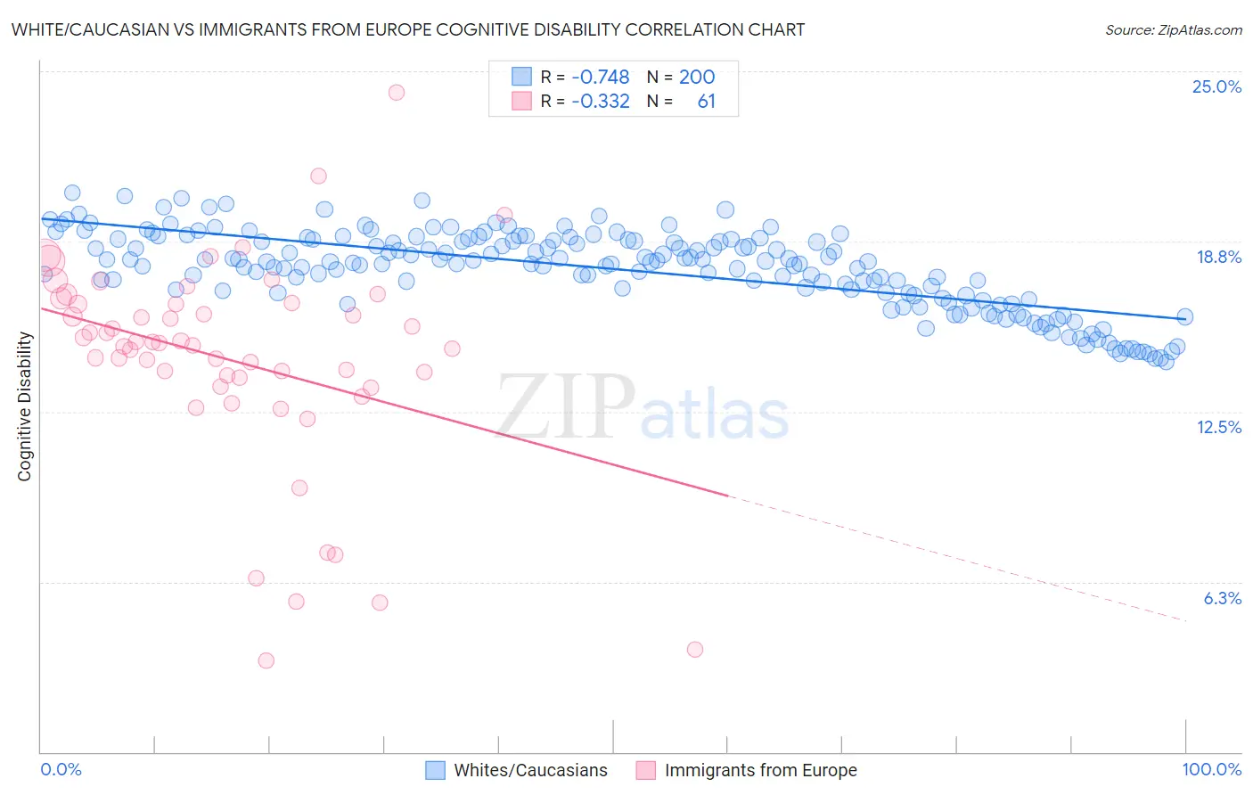 White/Caucasian vs Immigrants from Europe Cognitive Disability