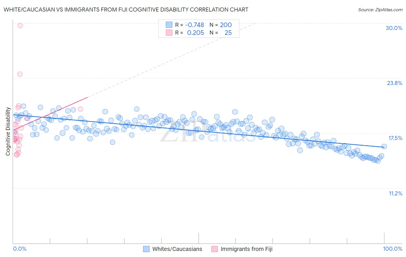 White/Caucasian vs Immigrants from Fiji Cognitive Disability