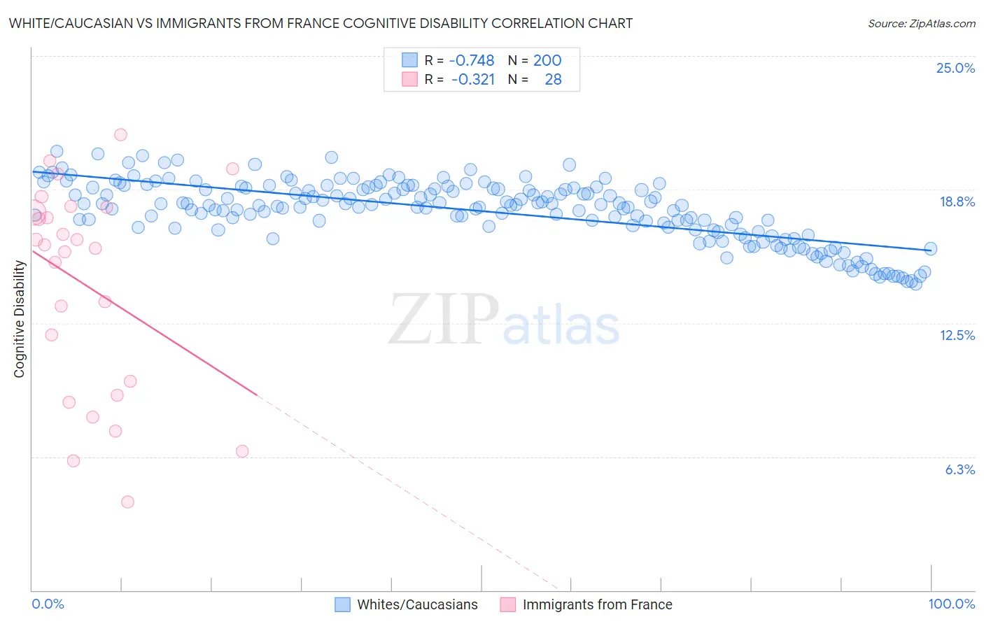 White/Caucasian vs Immigrants from France Cognitive Disability
