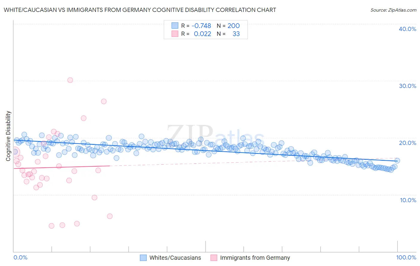 White/Caucasian vs Immigrants from Germany Cognitive Disability