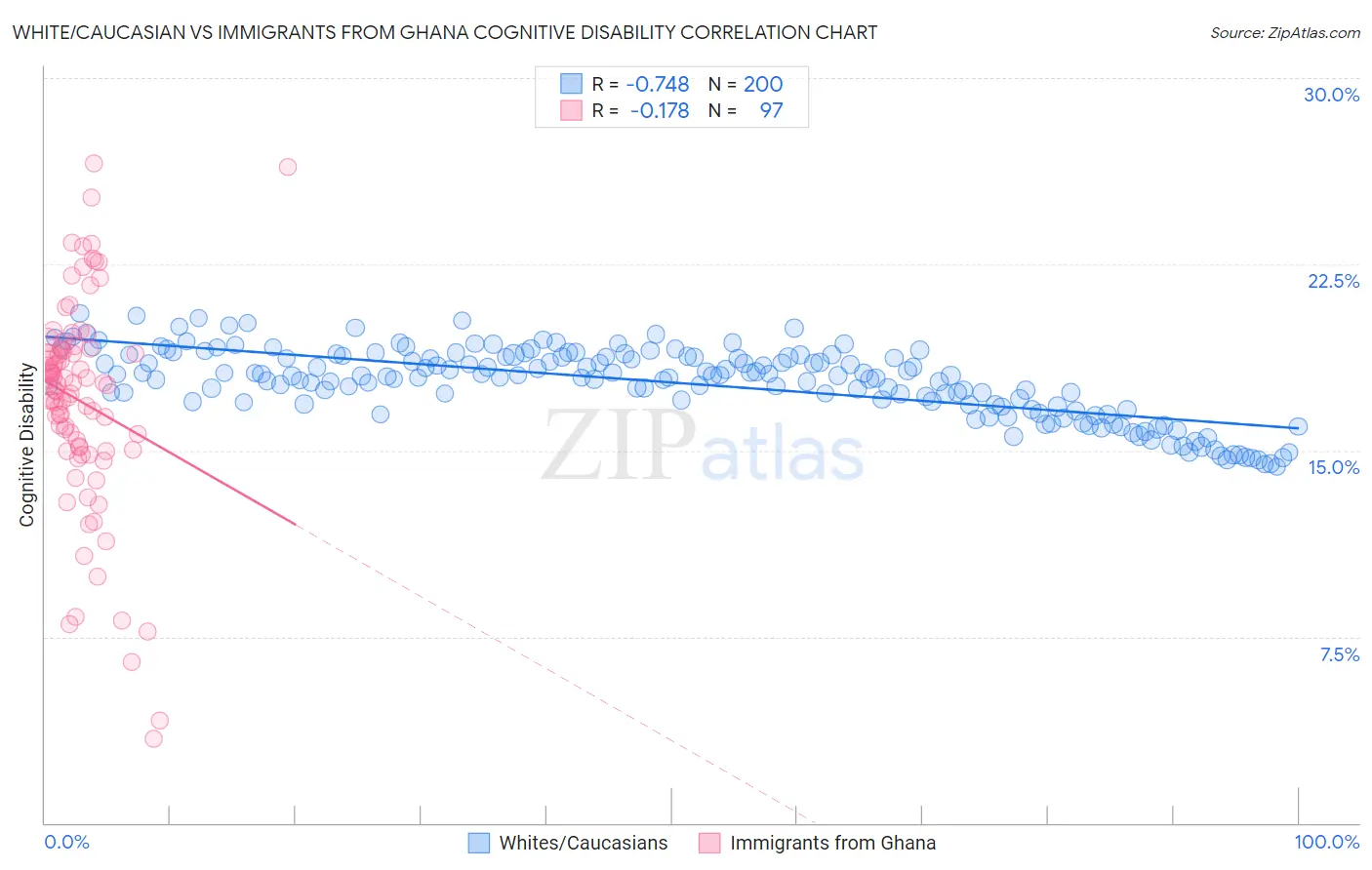 White/Caucasian vs Immigrants from Ghana Cognitive Disability