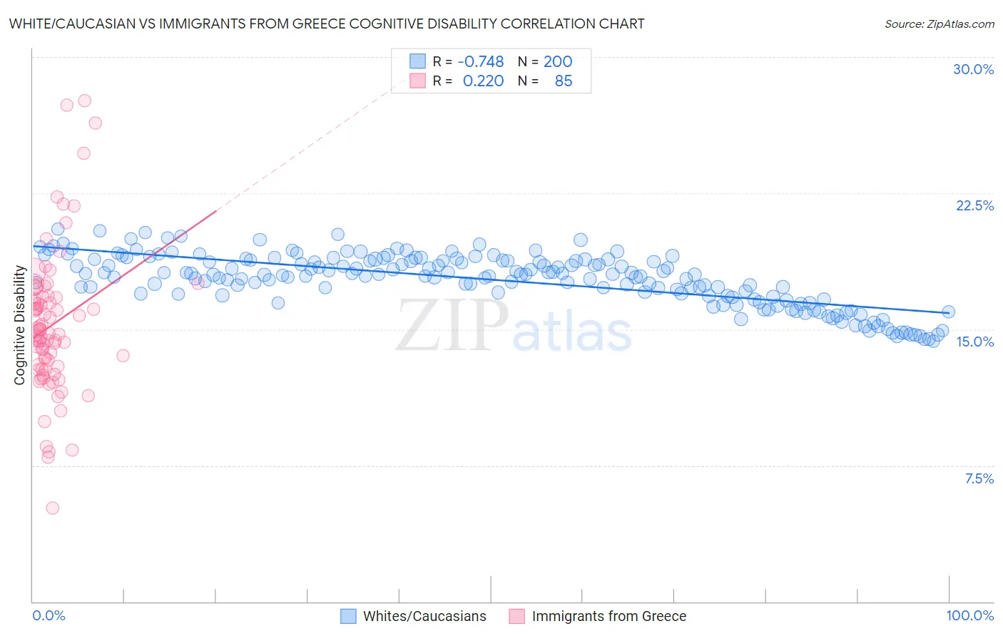 White/Caucasian vs Immigrants from Greece Cognitive Disability