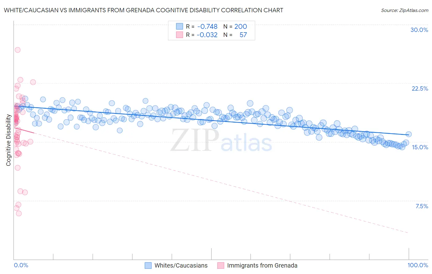 White/Caucasian vs Immigrants from Grenada Cognitive Disability