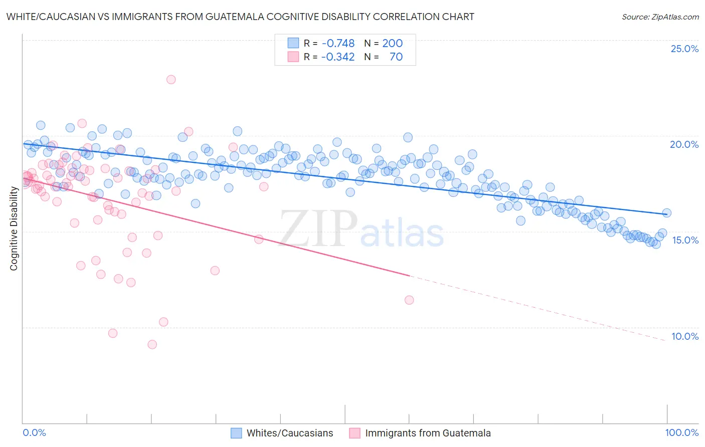 White/Caucasian vs Immigrants from Guatemala Cognitive Disability