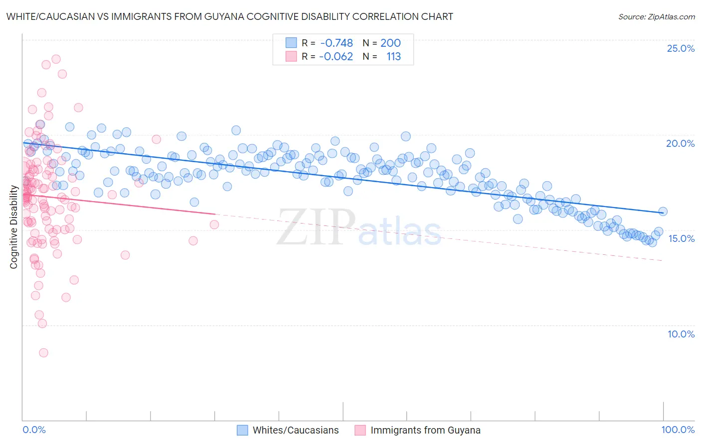 White/Caucasian vs Immigrants from Guyana Cognitive Disability