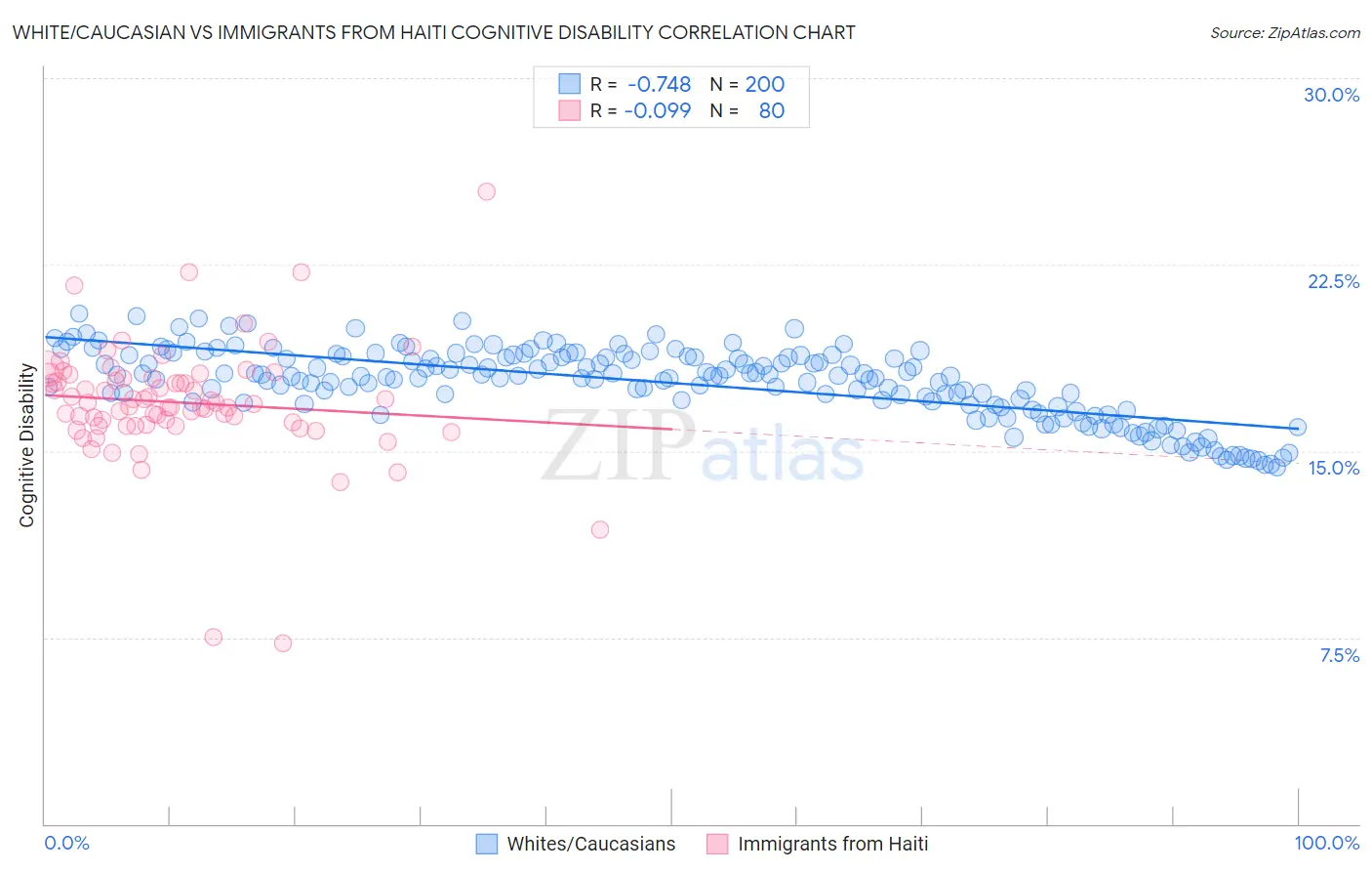White/Caucasian vs Immigrants from Haiti Cognitive Disability