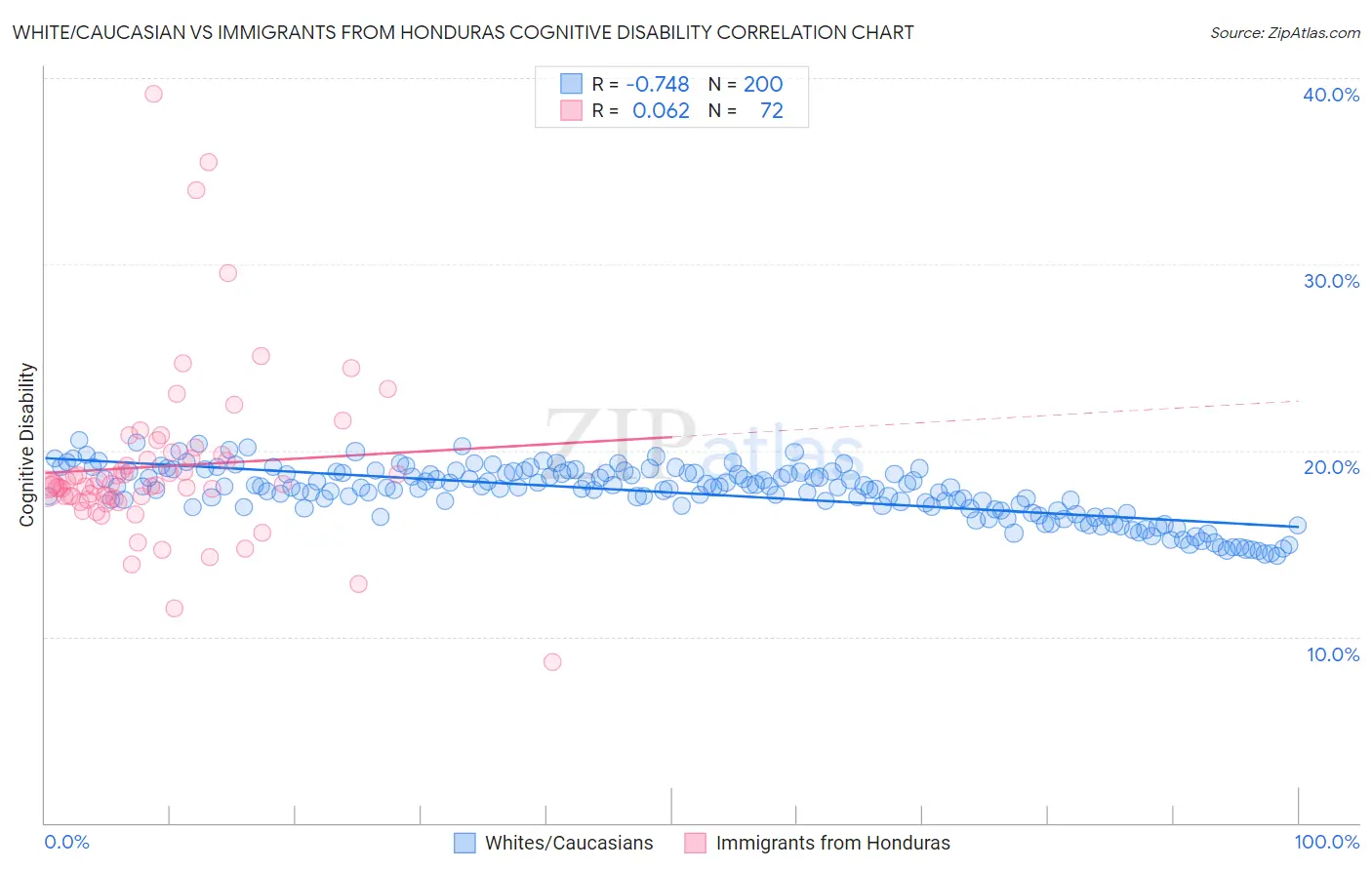 White/Caucasian vs Immigrants from Honduras Cognitive Disability