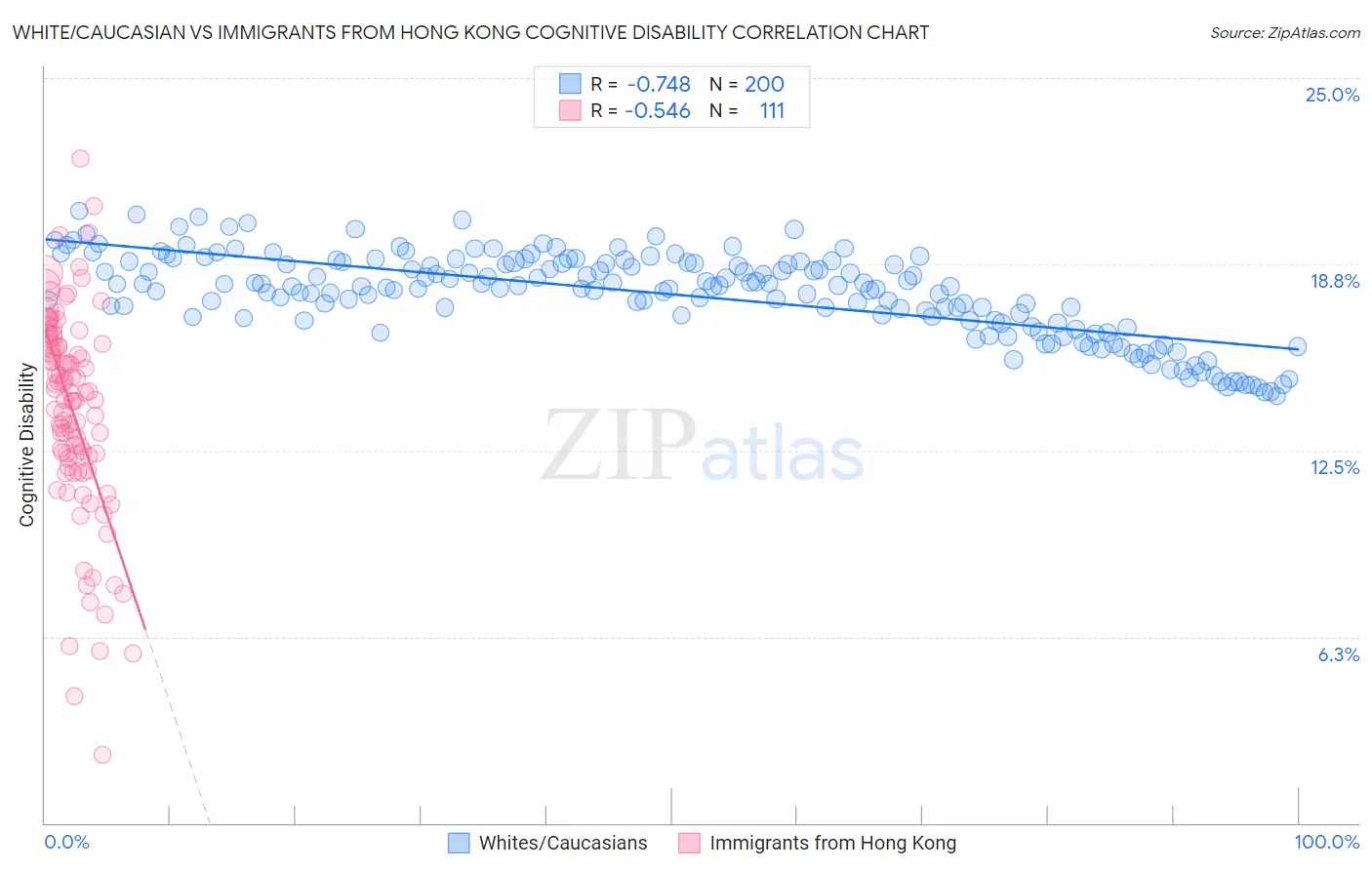 White/Caucasian vs Immigrants from Hong Kong Cognitive Disability