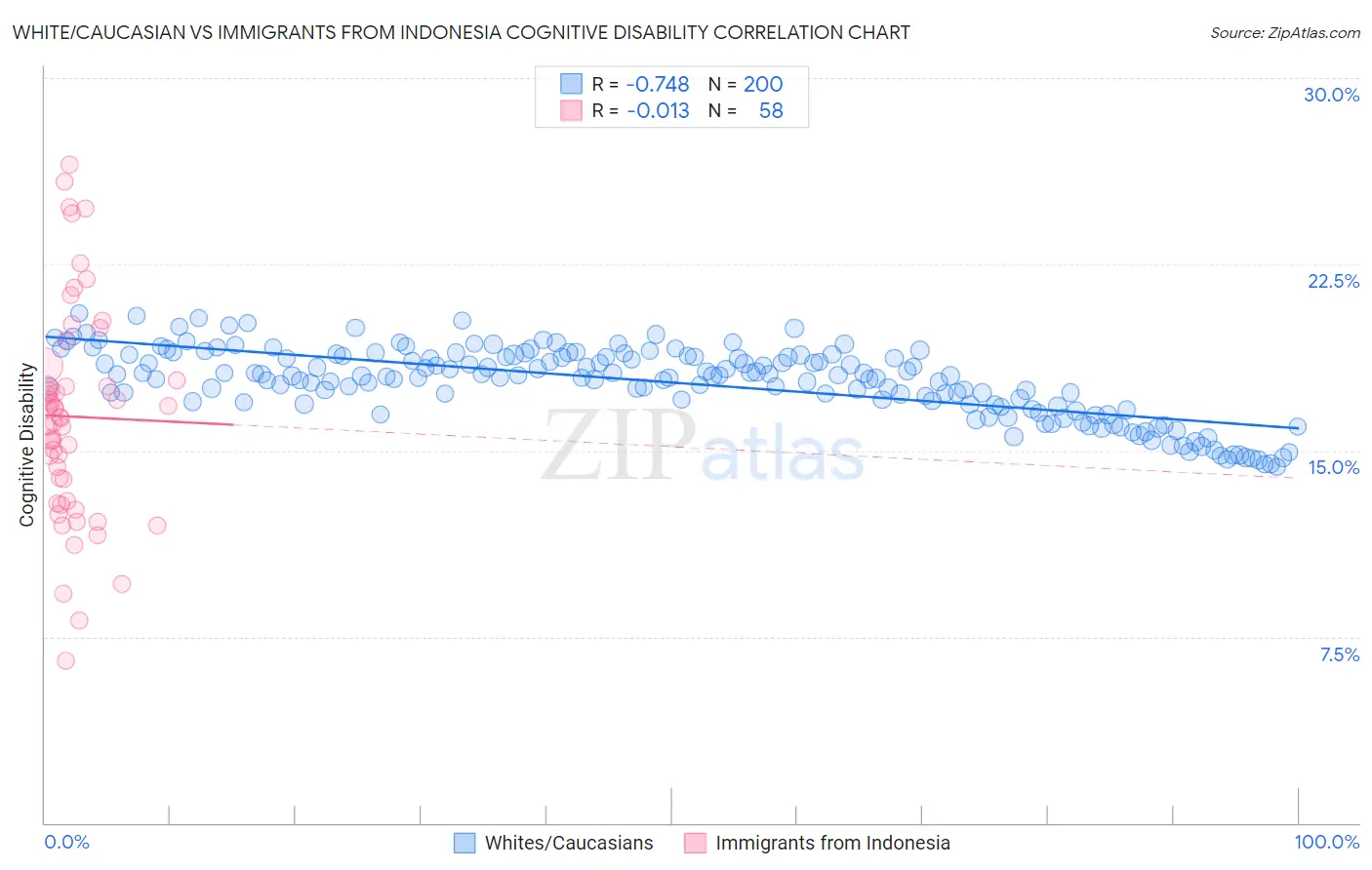 White/Caucasian vs Immigrants from Indonesia Cognitive Disability