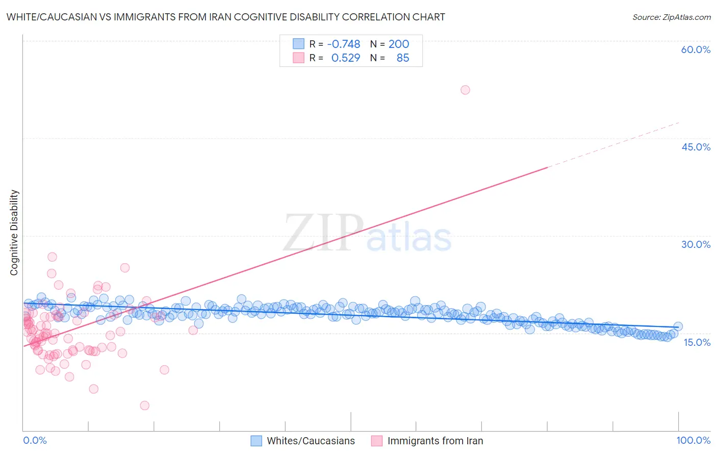 White/Caucasian vs Immigrants from Iran Cognitive Disability