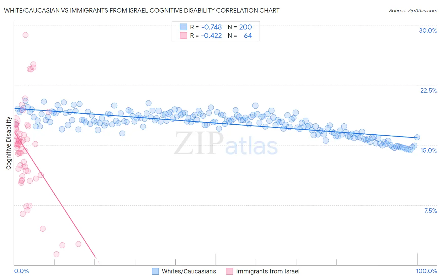 White/Caucasian vs Immigrants from Israel Cognitive Disability