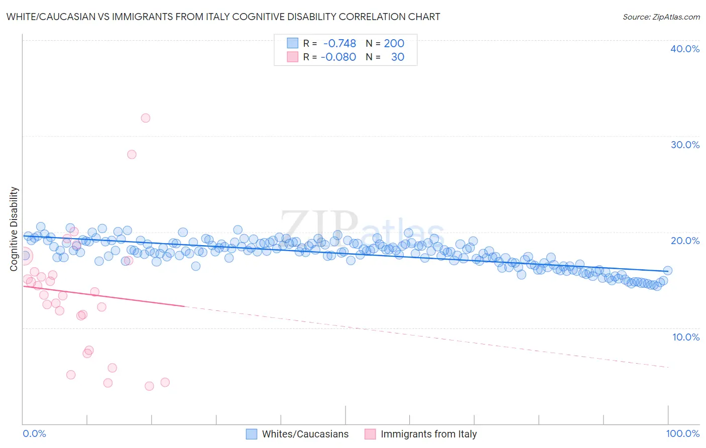White/Caucasian vs Immigrants from Italy Cognitive Disability