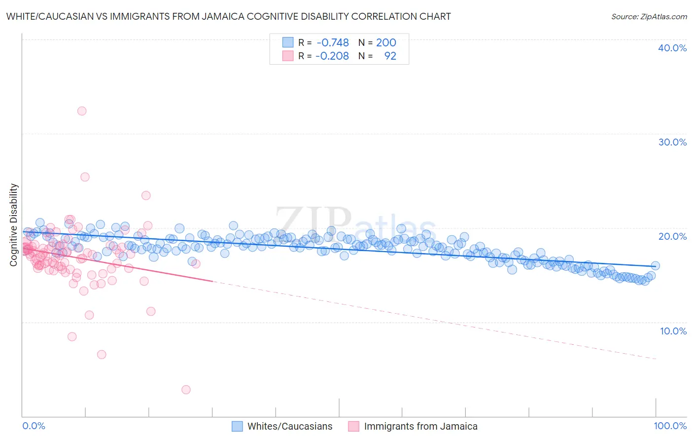 White/Caucasian vs Immigrants from Jamaica Cognitive Disability