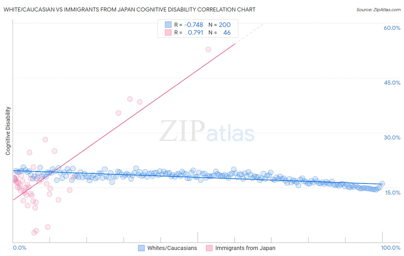 White/Caucasian vs Immigrants from Japan Cognitive Disability