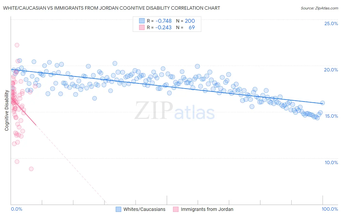 White/Caucasian vs Immigrants from Jordan Cognitive Disability