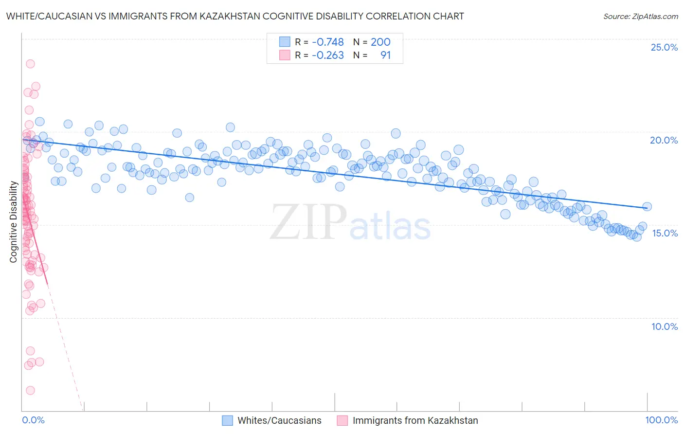 White/Caucasian vs Immigrants from Kazakhstan Cognitive Disability