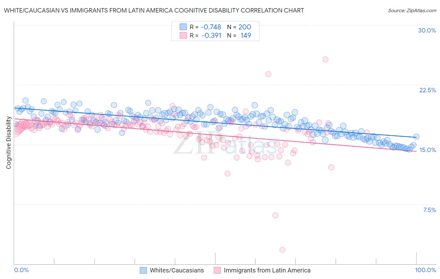 White/Caucasian vs Immigrants from Latin America Cognitive Disability