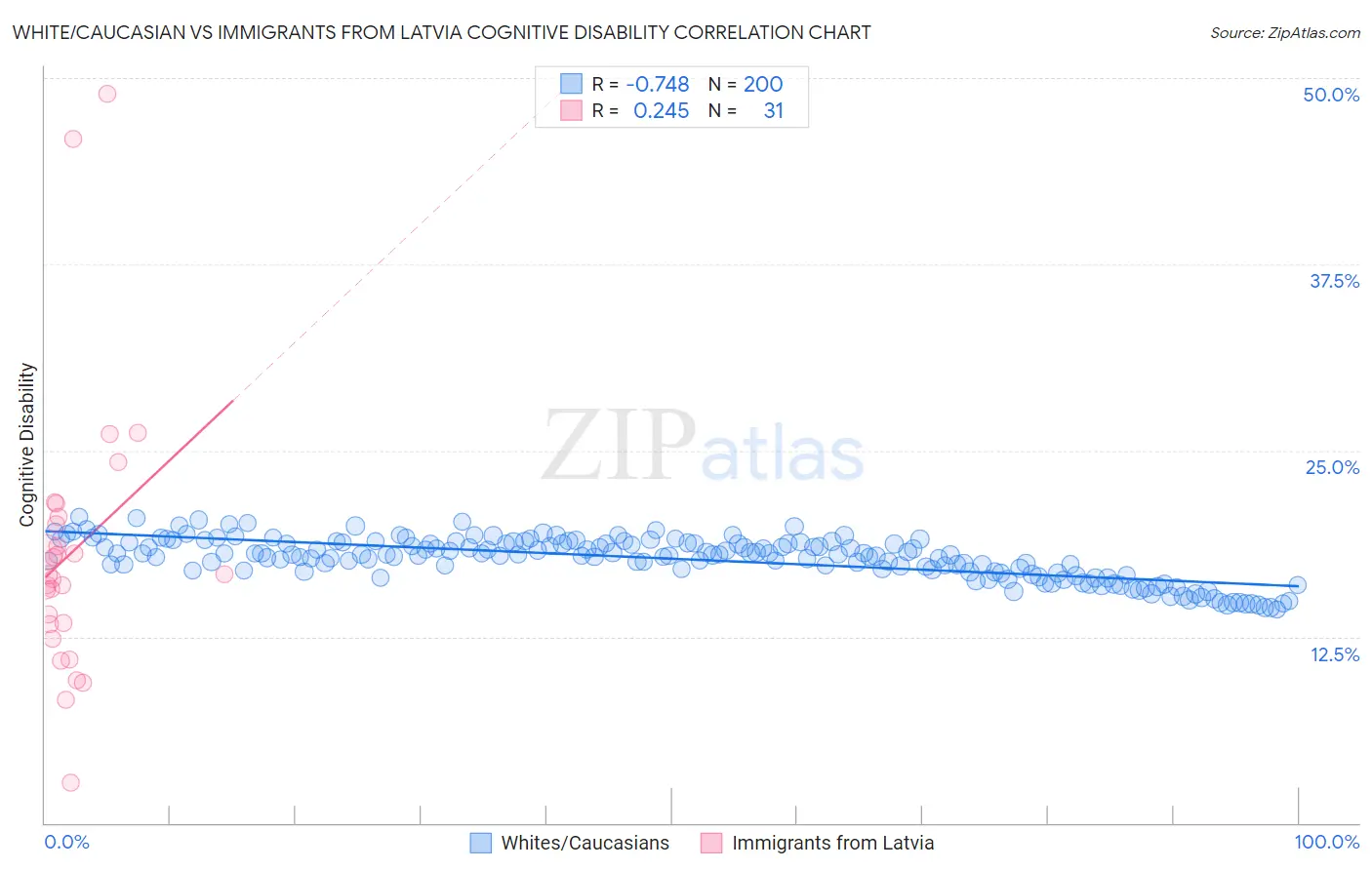 White/Caucasian vs Immigrants from Latvia Cognitive Disability