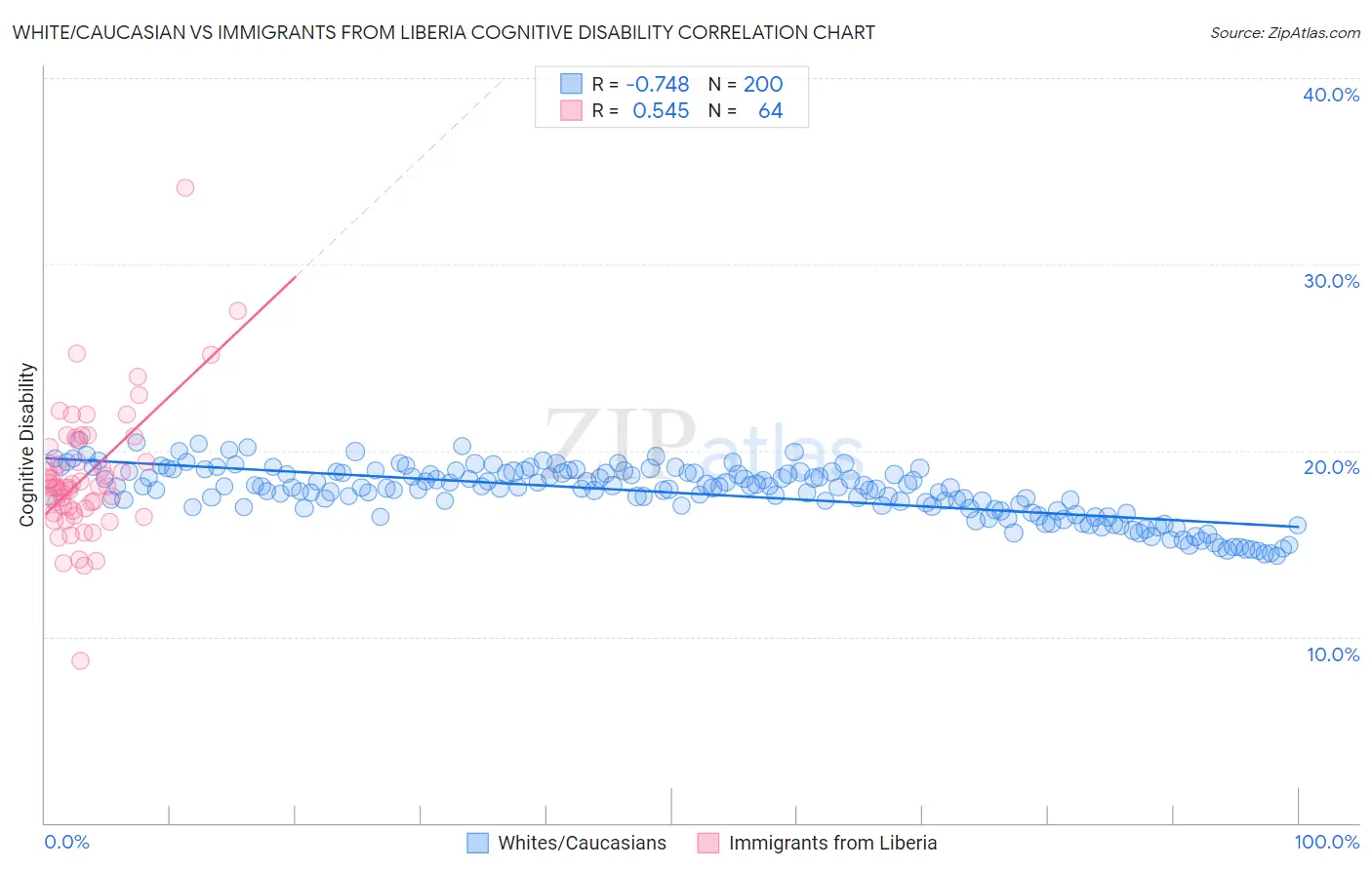 White/Caucasian vs Immigrants from Liberia Cognitive Disability