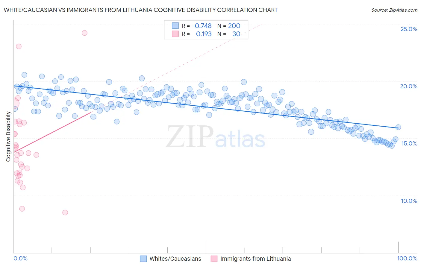 White/Caucasian vs Immigrants from Lithuania Cognitive Disability
