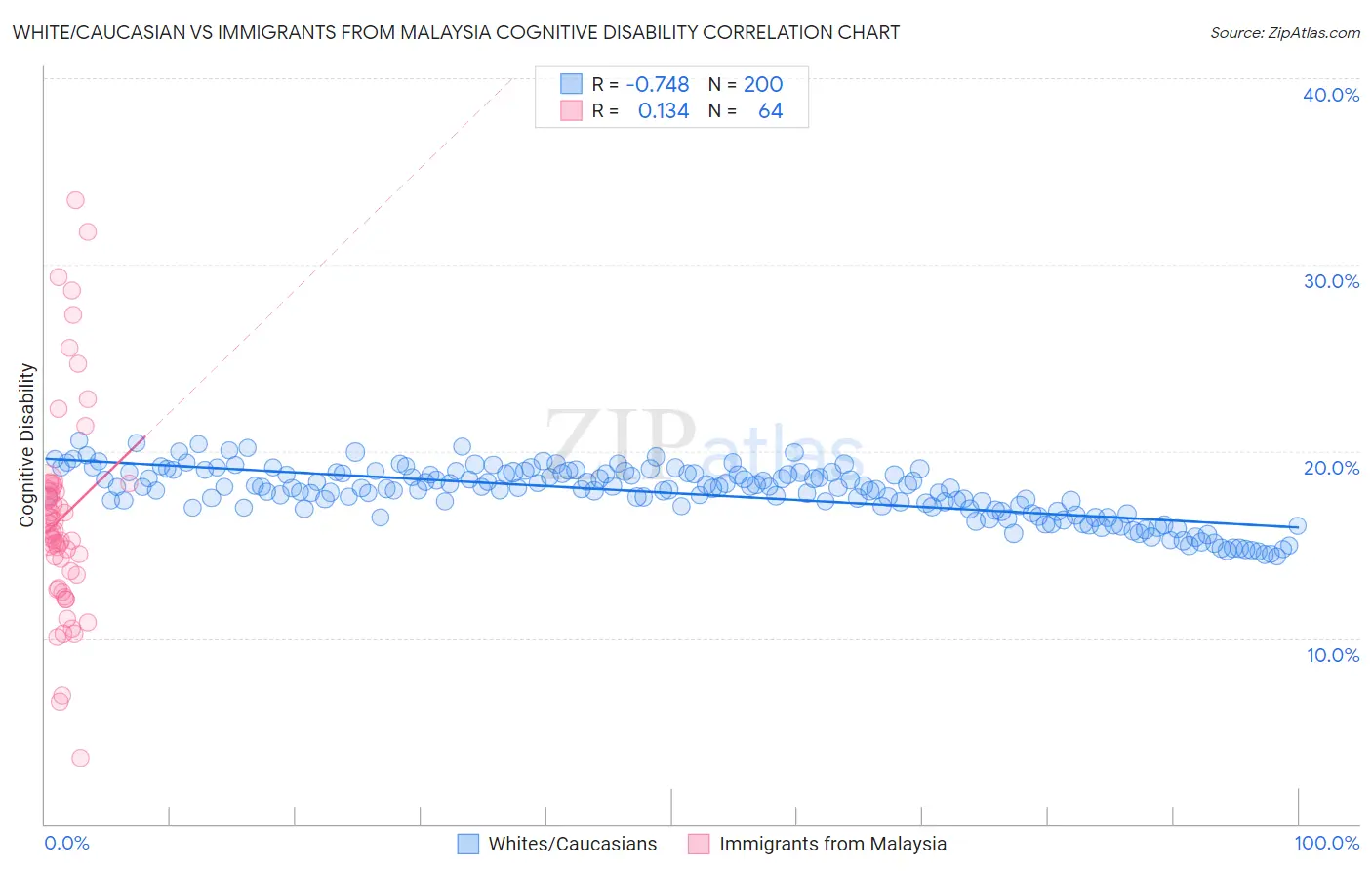 White/Caucasian vs Immigrants from Malaysia Cognitive Disability