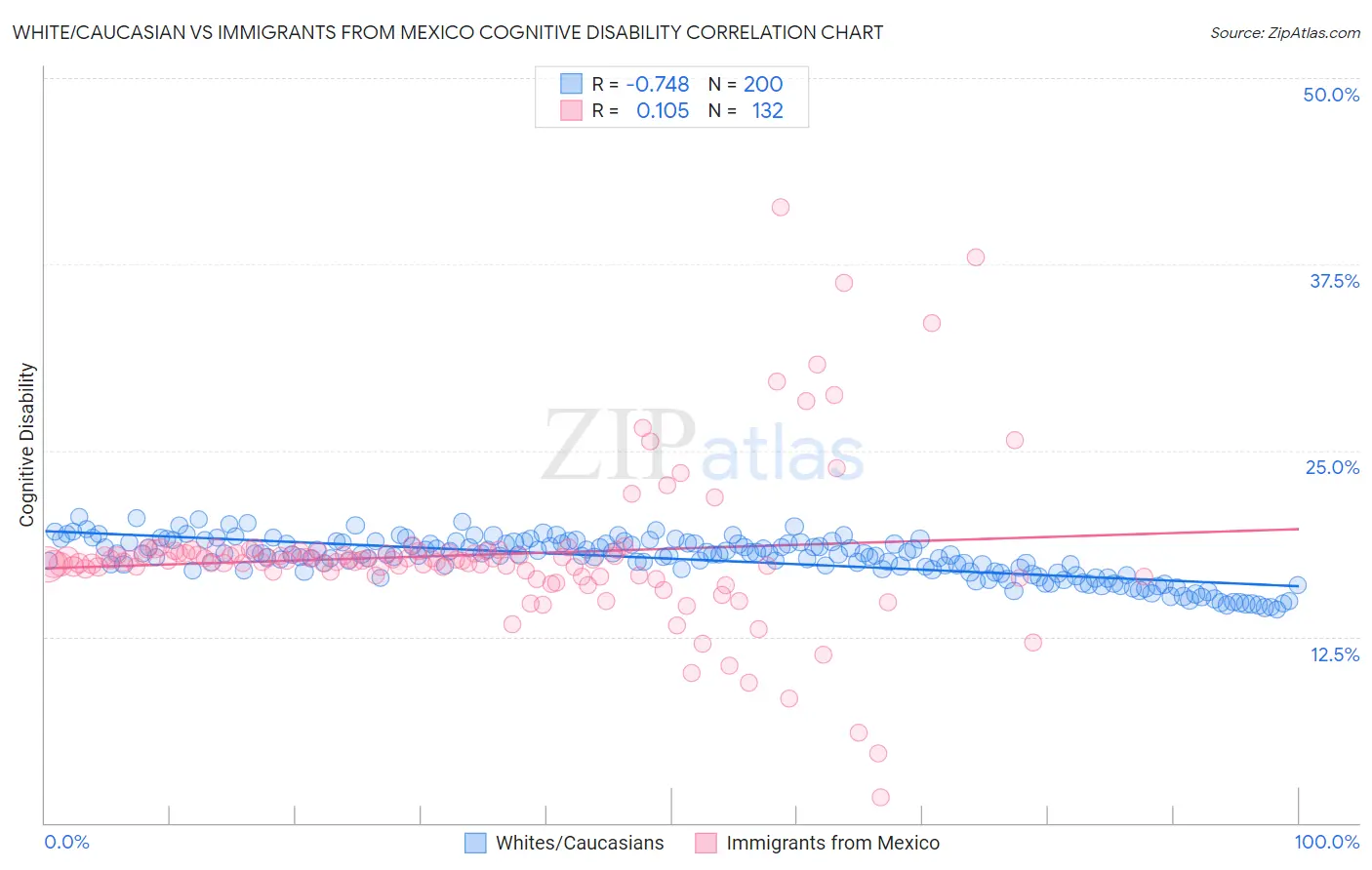 White/Caucasian vs Immigrants from Mexico Cognitive Disability