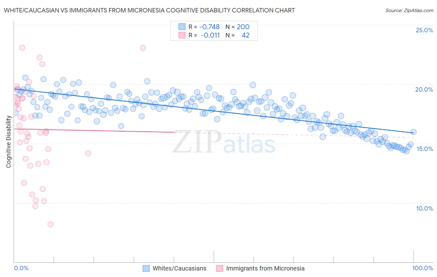 White/Caucasian vs Immigrants from Micronesia Cognitive Disability