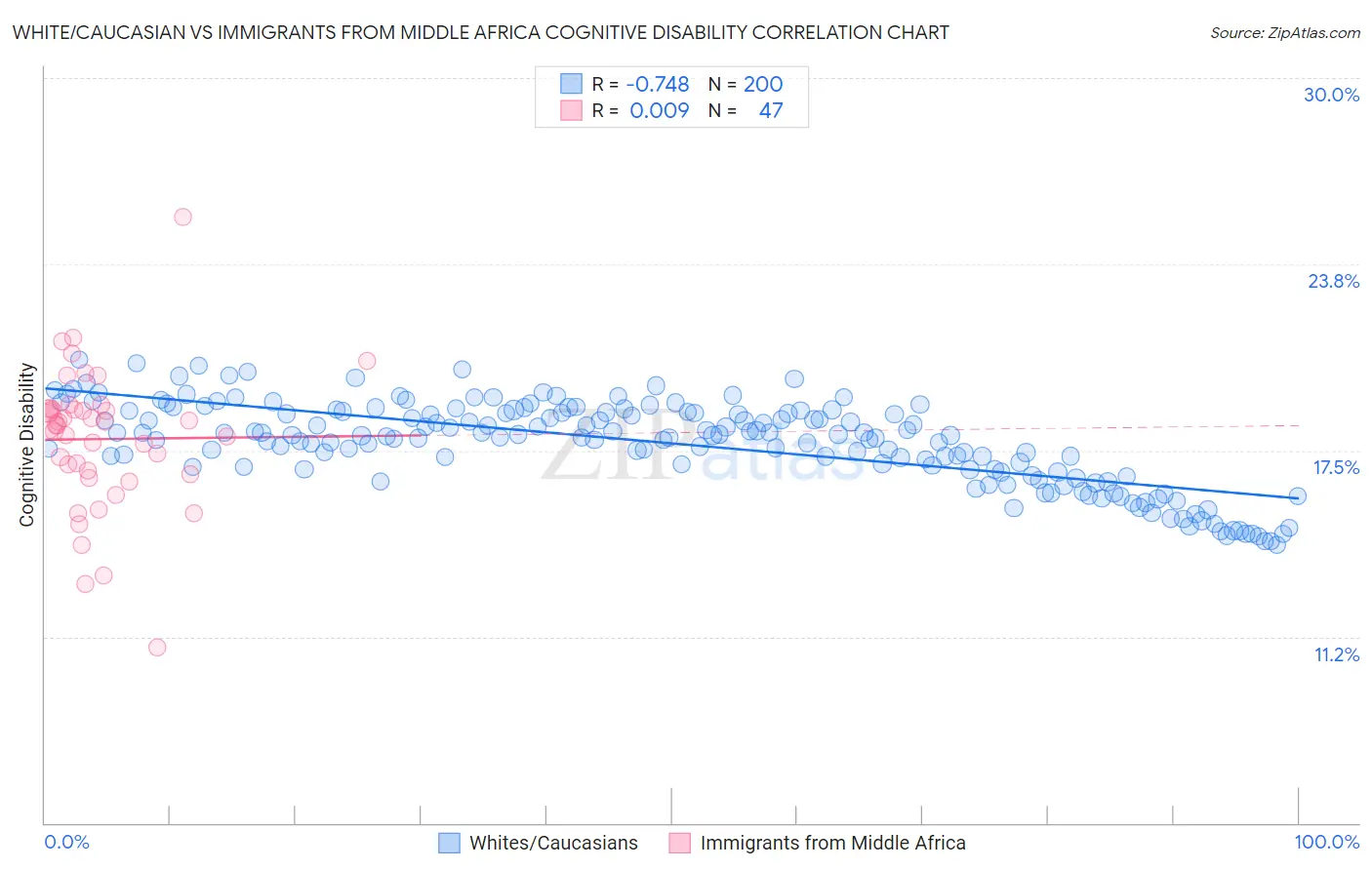 White/Caucasian vs Immigrants from Middle Africa Cognitive Disability