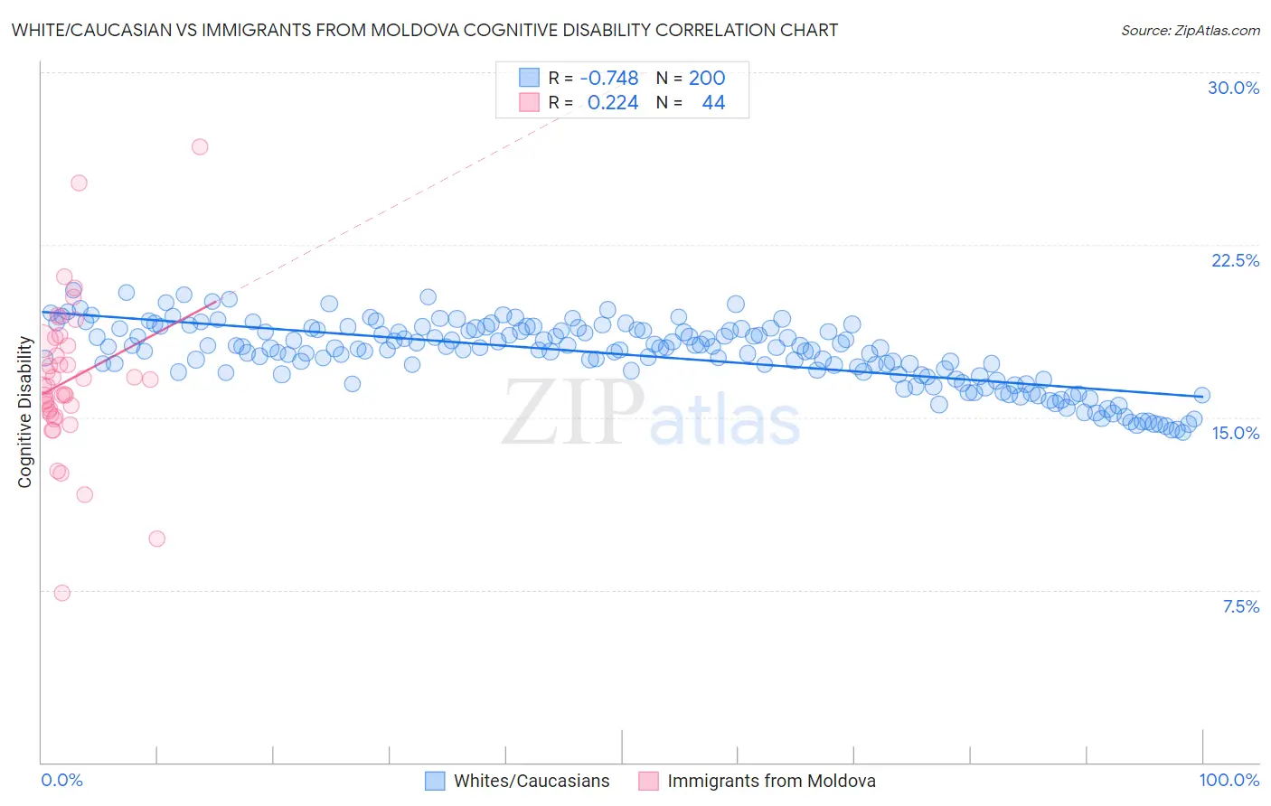 White/Caucasian vs Immigrants from Moldova Cognitive Disability