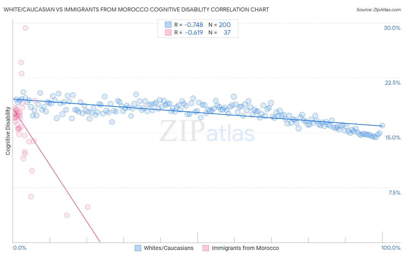 White/Caucasian vs Immigrants from Morocco Cognitive Disability