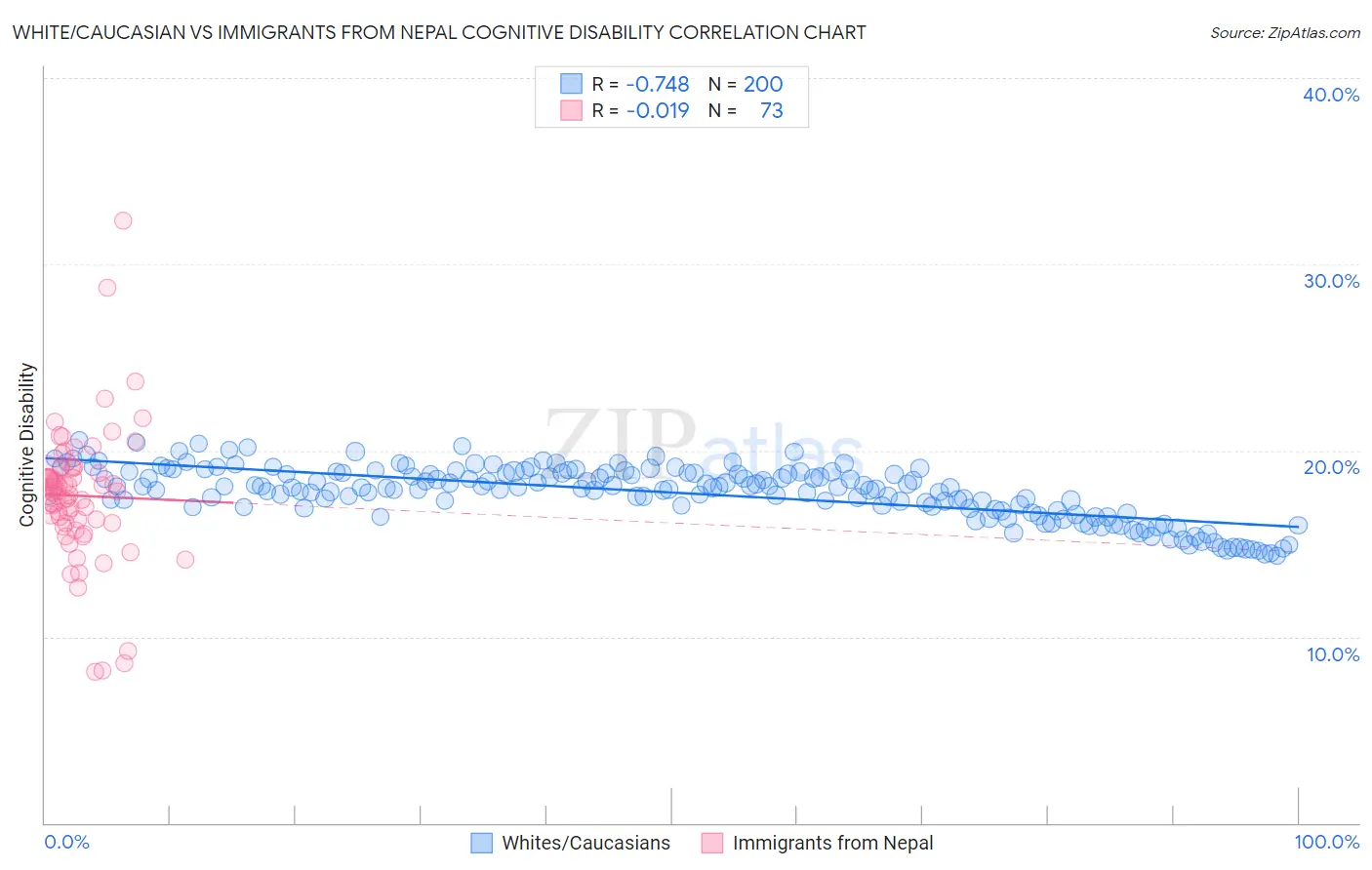 White/Caucasian vs Immigrants from Nepal Cognitive Disability