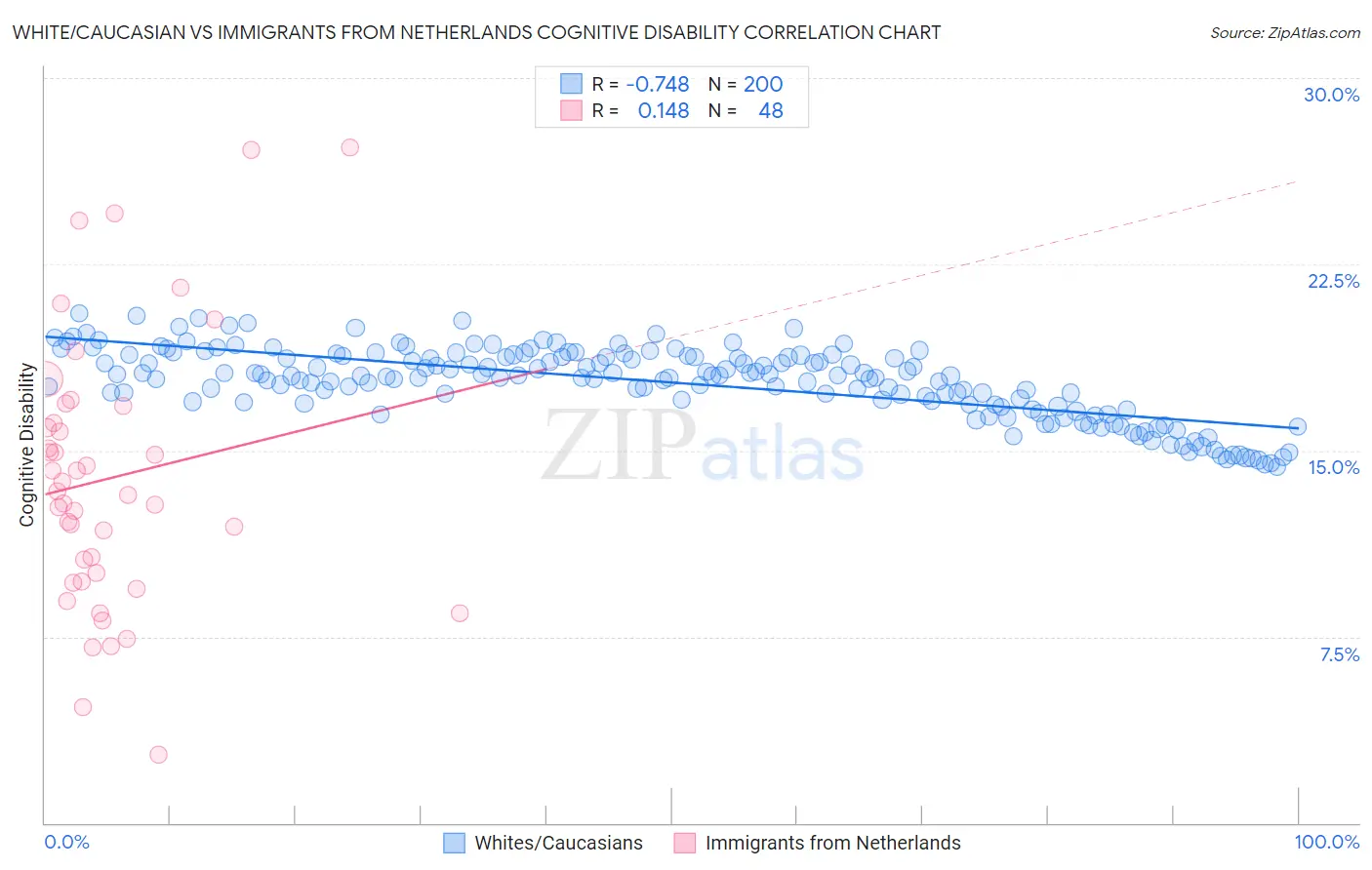 White/Caucasian vs Immigrants from Netherlands Cognitive Disability