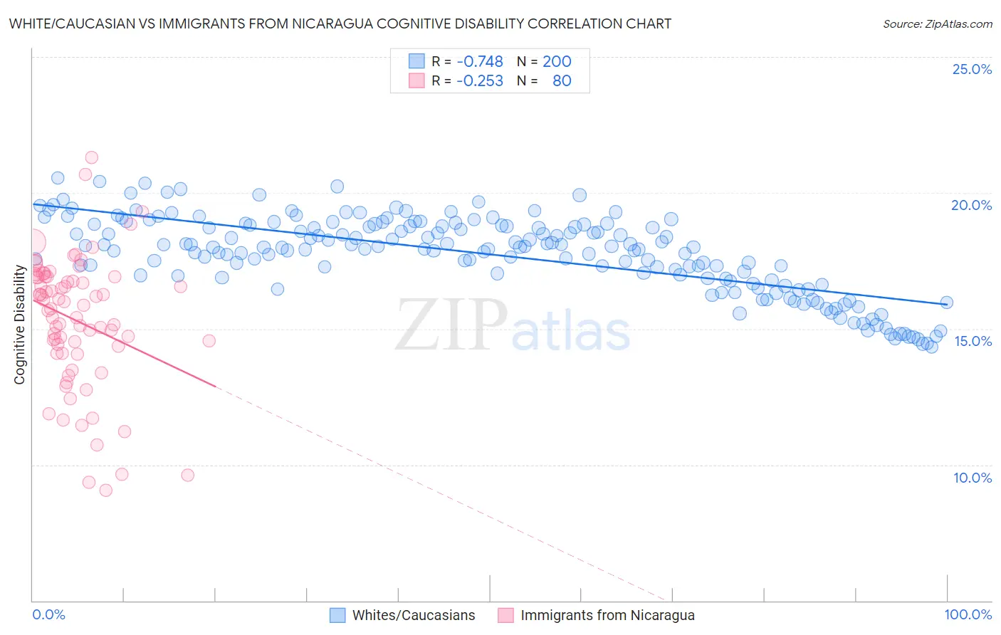 White/Caucasian vs Immigrants from Nicaragua Cognitive Disability