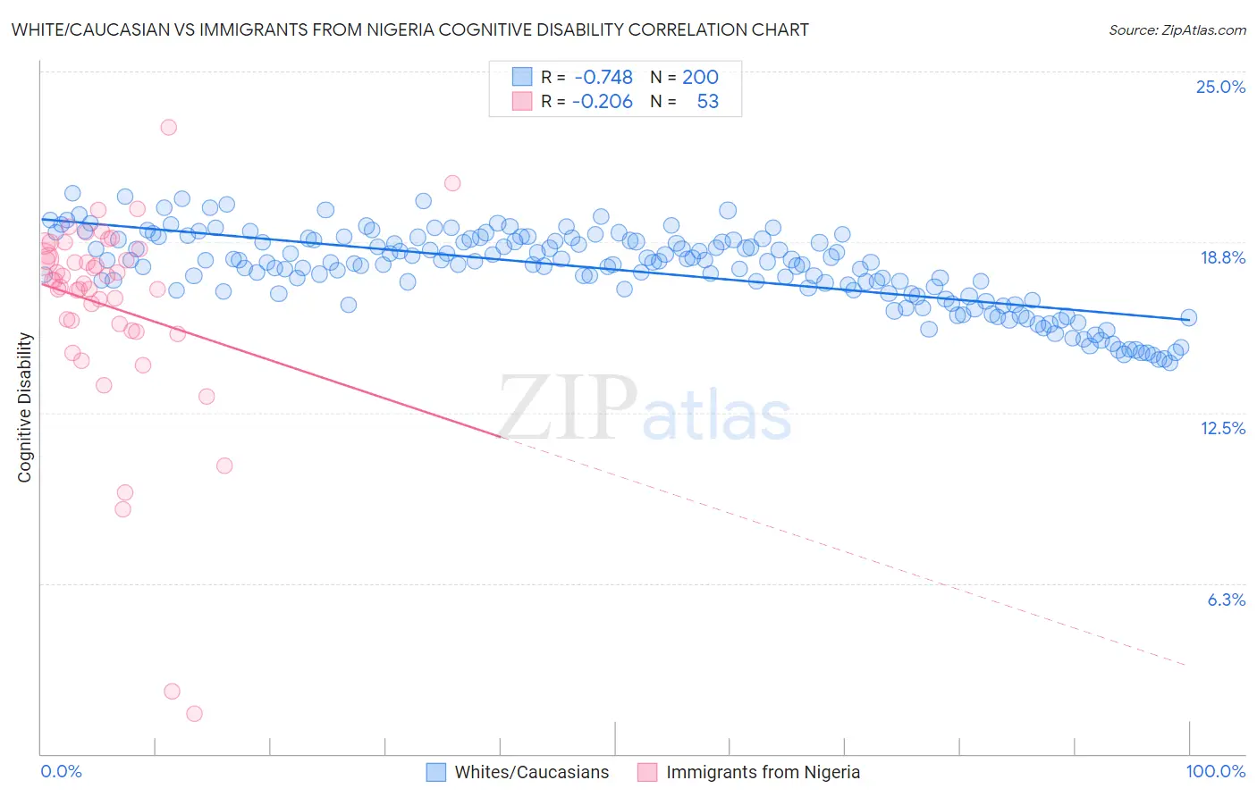 White/Caucasian vs Immigrants from Nigeria Cognitive Disability