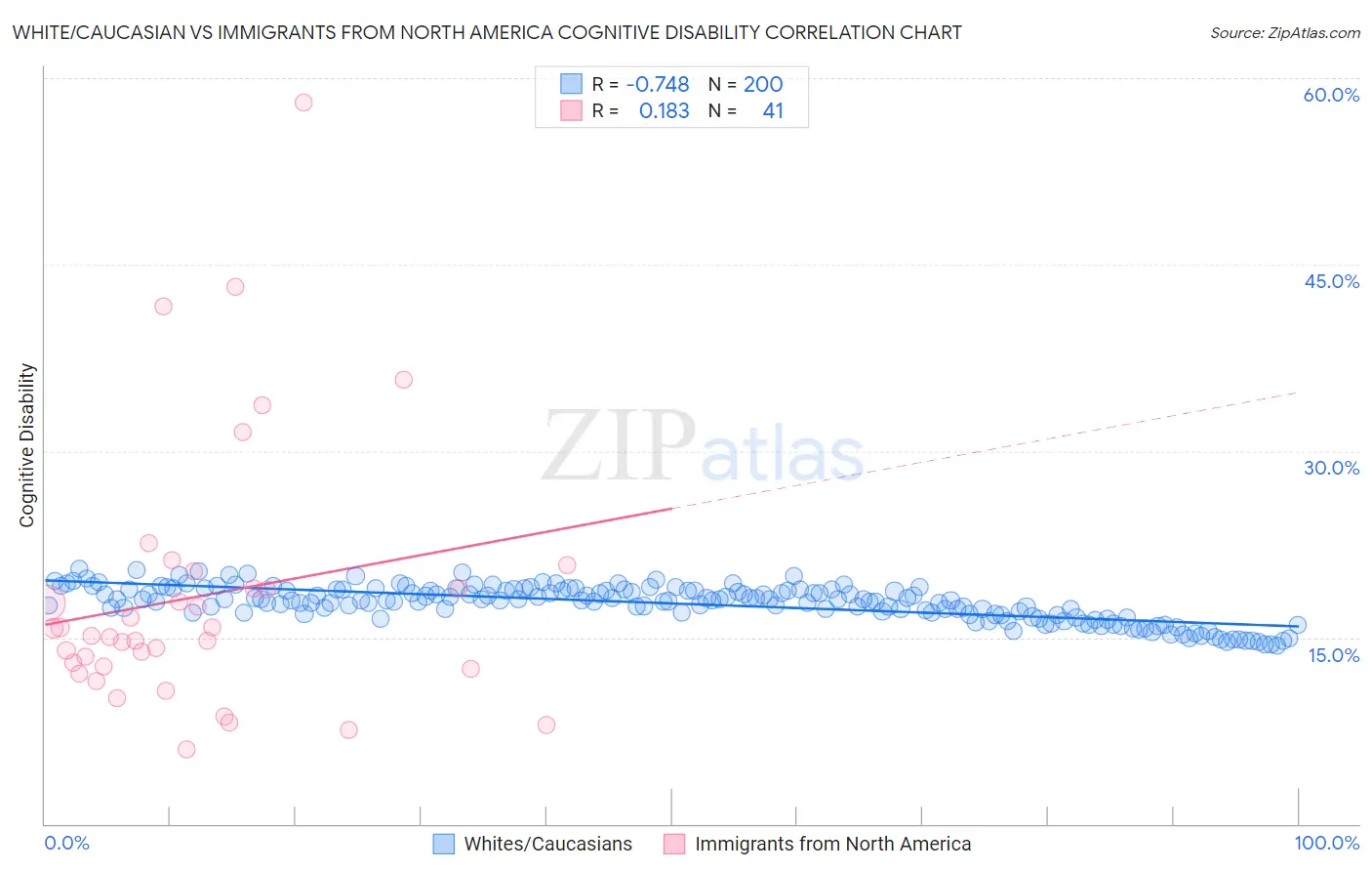 White/Caucasian vs Immigrants from North America Cognitive Disability