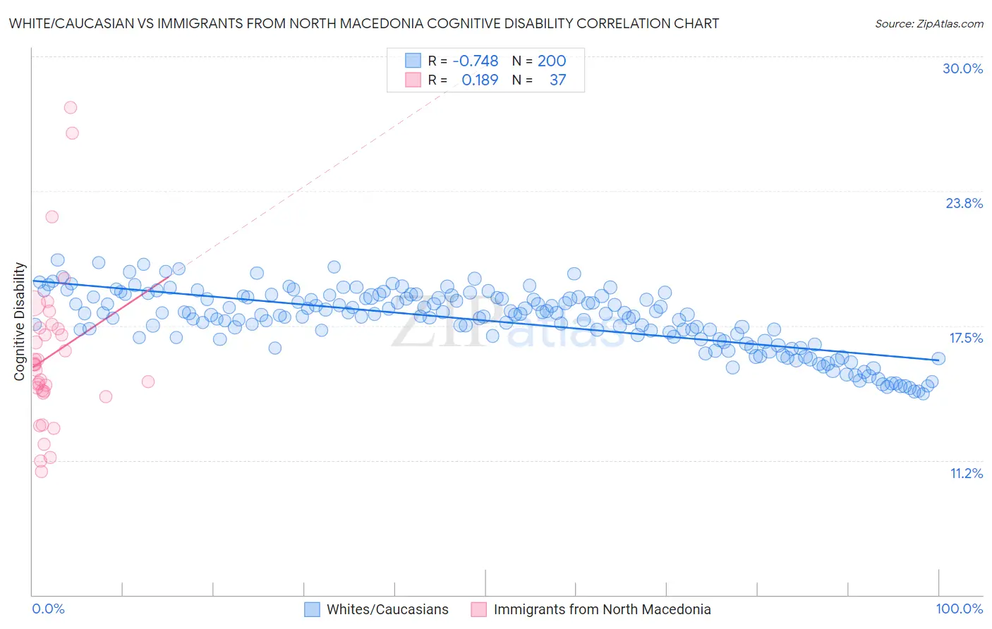 White/Caucasian vs Immigrants from North Macedonia Cognitive Disability