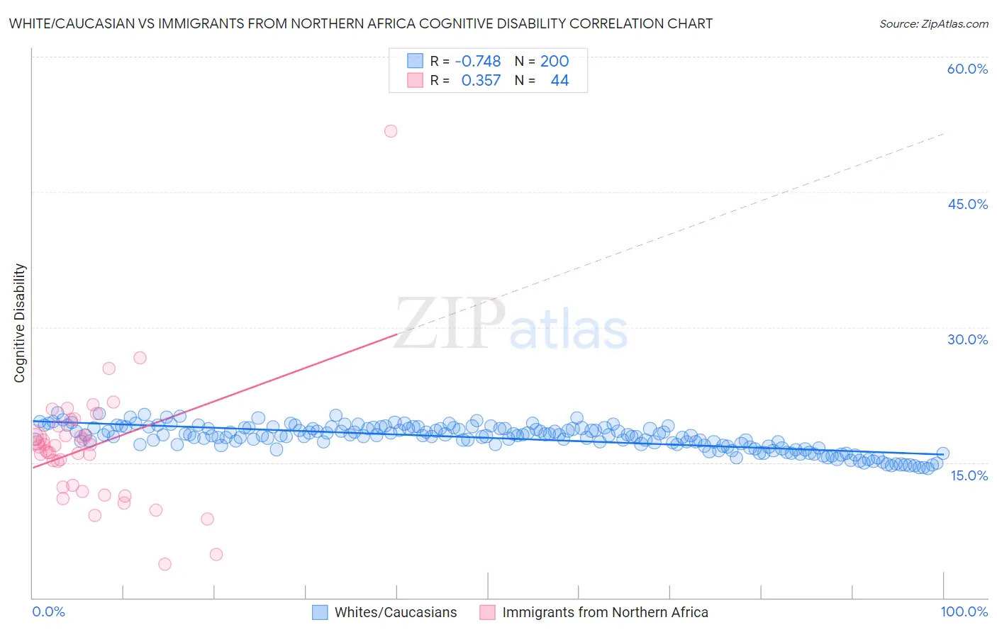 White/Caucasian vs Immigrants from Northern Africa Cognitive Disability