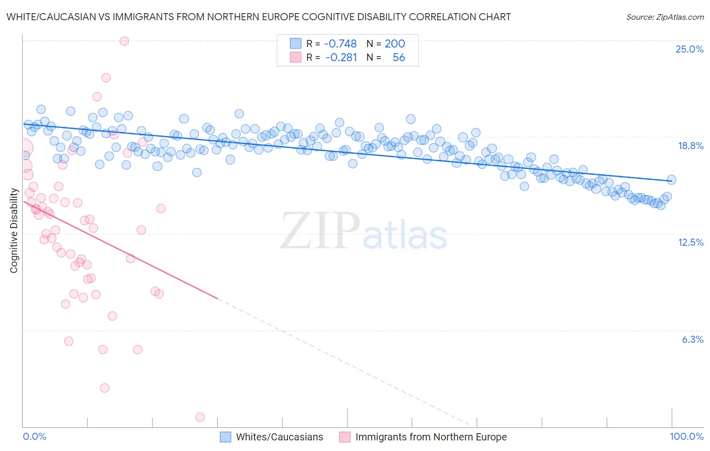 White/Caucasian vs Immigrants from Northern Europe Cognitive Disability