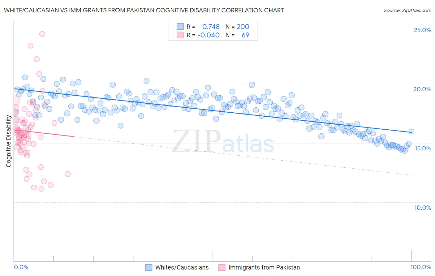 White/Caucasian vs Immigrants from Pakistan Cognitive Disability