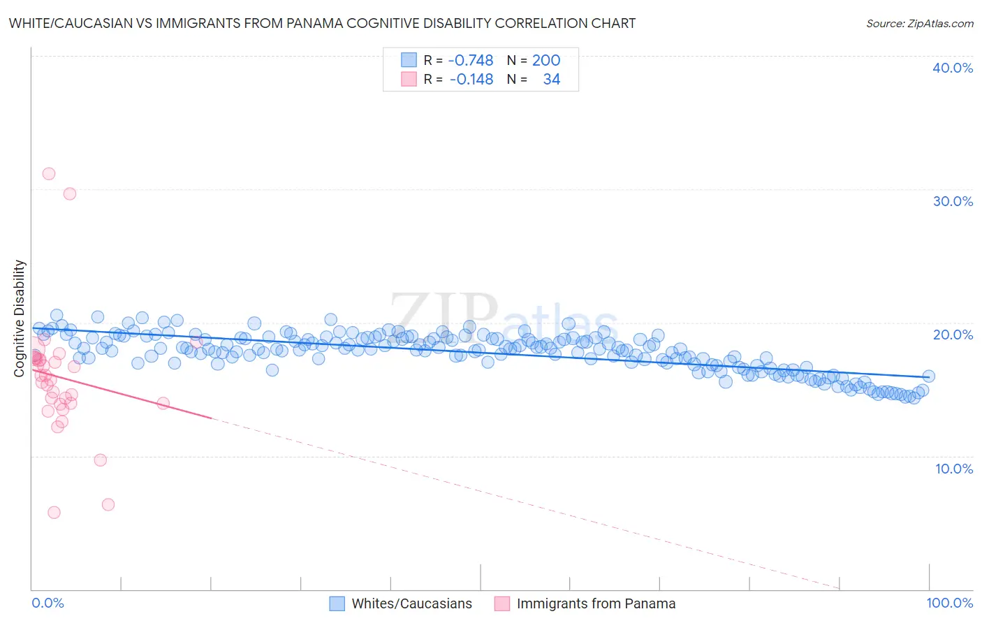 White/Caucasian vs Immigrants from Panama Cognitive Disability