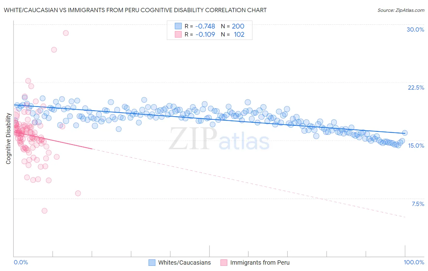 White/Caucasian vs Immigrants from Peru Cognitive Disability