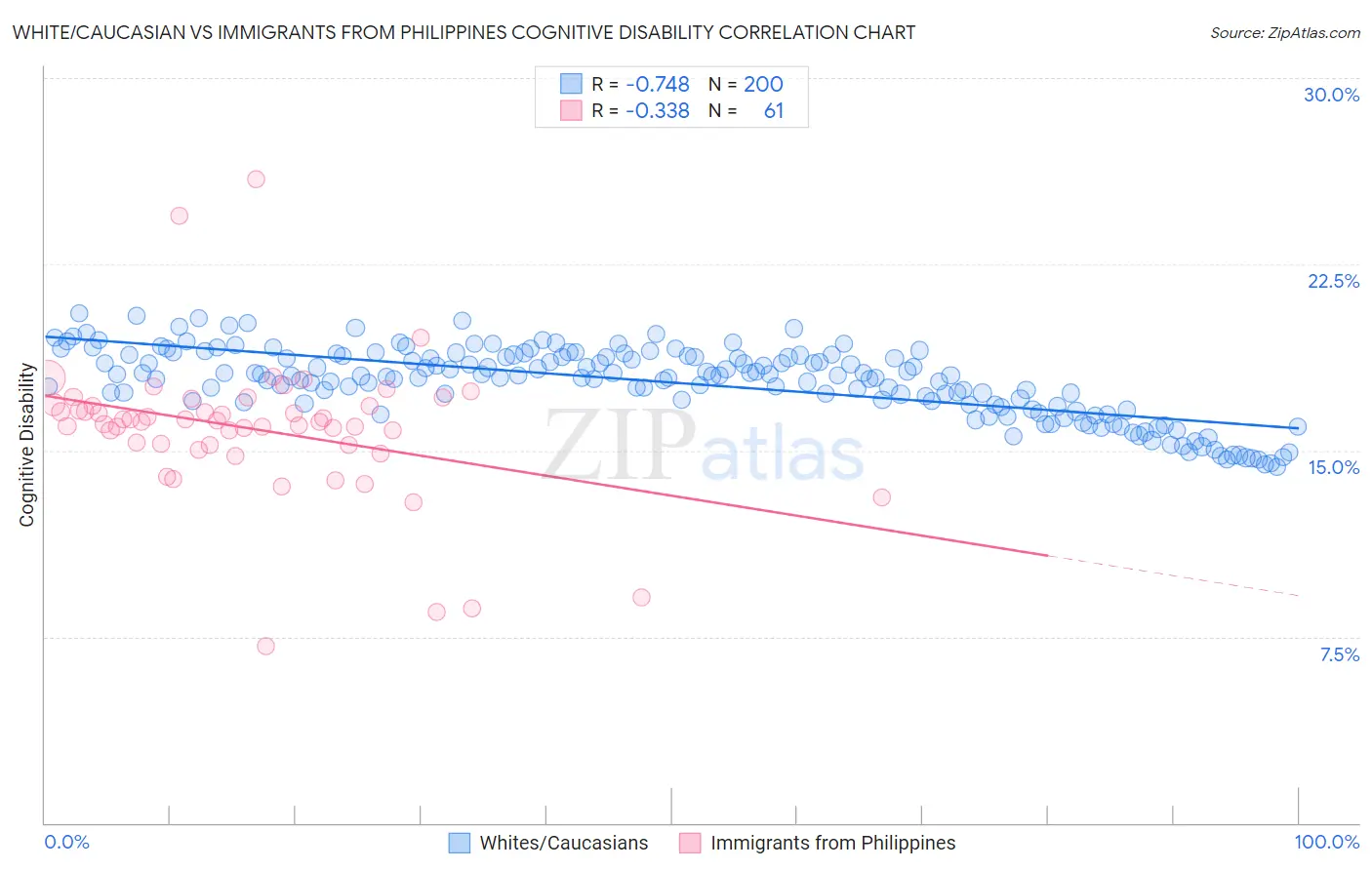 White/Caucasian vs Immigrants from Philippines Cognitive Disability