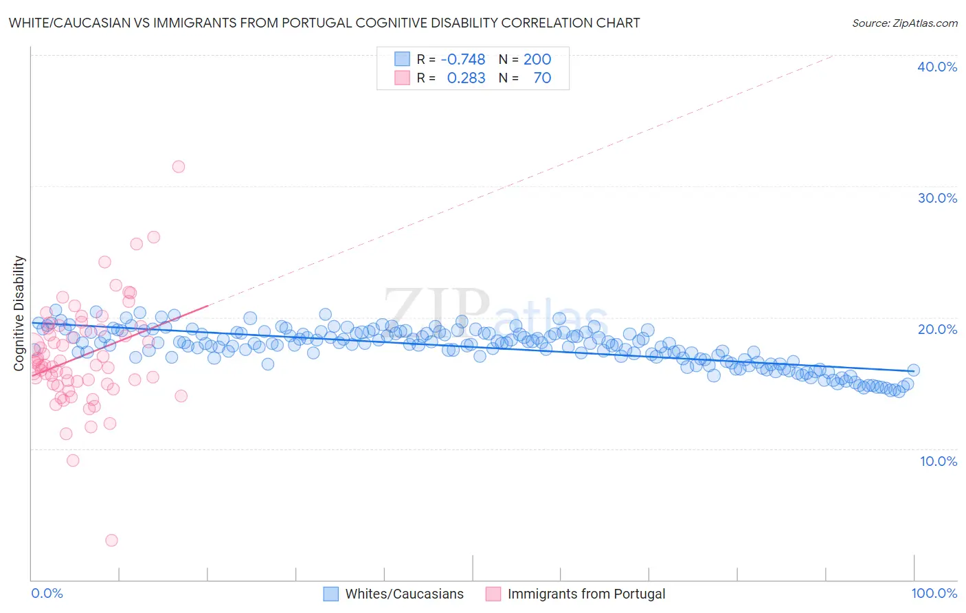 White/Caucasian vs Immigrants from Portugal Cognitive Disability