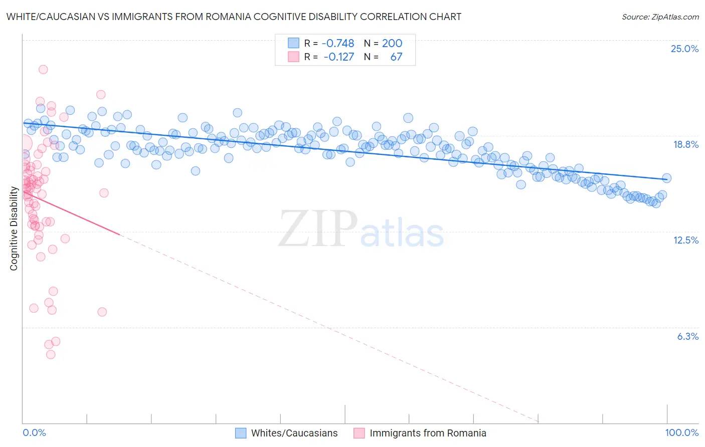 White/Caucasian vs Immigrants from Romania Cognitive Disability