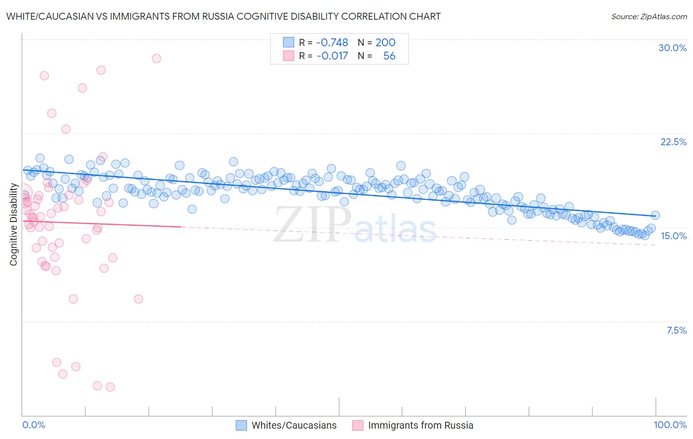 White/Caucasian vs Immigrants from Russia Cognitive Disability